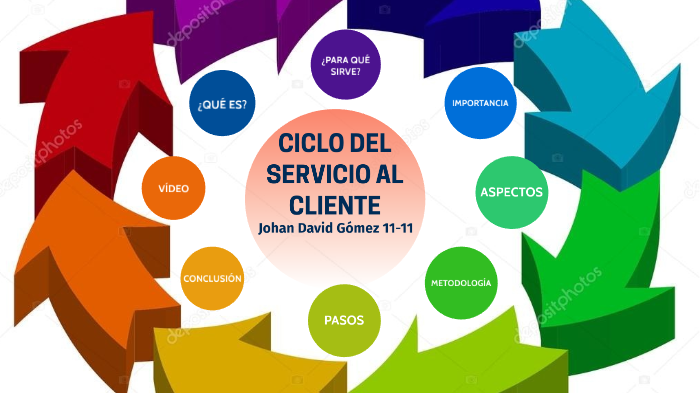 Ciclo Del Servicio Al Cliente By Johan David Gómez Espinosa On Prezi 8943