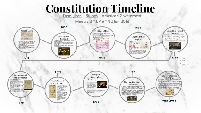 Evolution Of Philippine Constitution Timeline