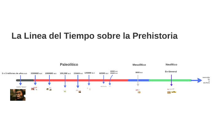 La Linea del Tiempo by Diego Gutierrez Valverde on Prezi