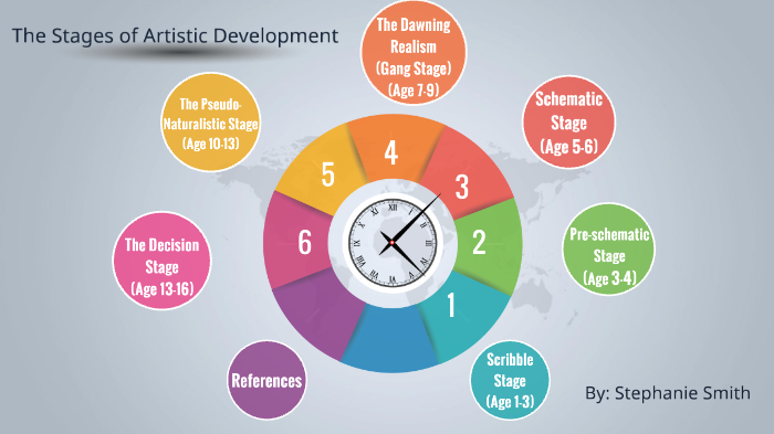 Developmental Stages in Art by Stephanie Smith on Prezi