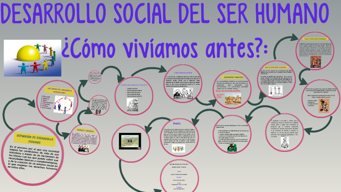 DESARROLLO SOCIAL DEL SER HUMANO by Wendy Sura on Prezi