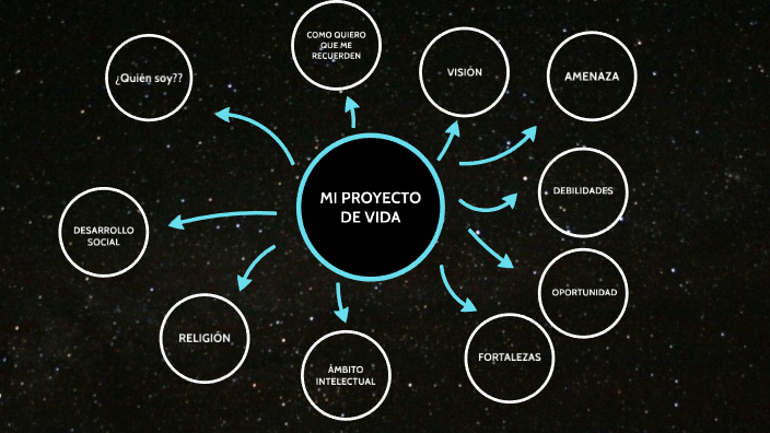 MI PROYECTO DE VIDA by German Valentin Rodriguez Prieto on Prezi