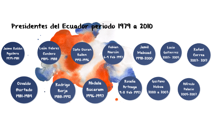 Línea de tiempo- Presidentes del Ecuador de 1979 a 2010 by María Emilia ...