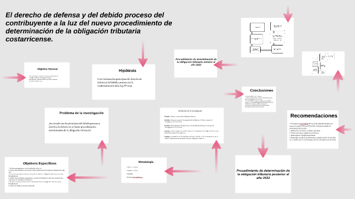 El Derecho De Defensa Y Del Debido Proceso Del Contribuyente By Wendy ...