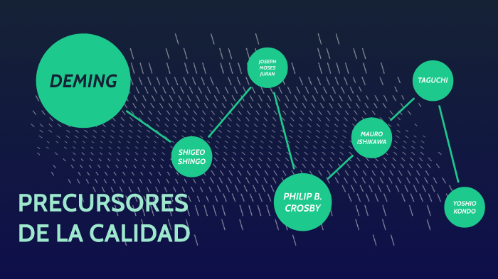 PRECURSORES DE LA CALIDAD by Javier Hernandez Macias on Prezi