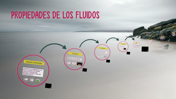 PROPIEDADES DE LOS FLUIDOS by Esmeralda Contreras on Prezi