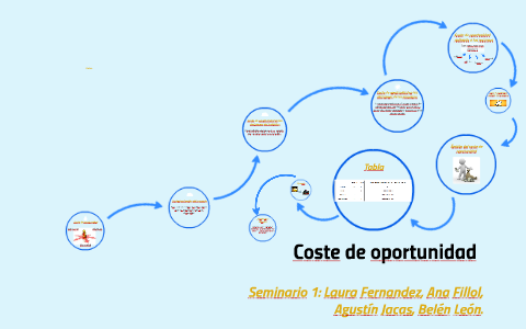 Costo de oportunidad by Belén Veliz on Prezi