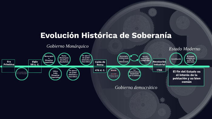 Evolución histórica de Soberanía by Armando Fuentes Pérez on Prezi
