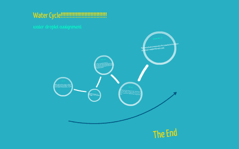 The Water Cycle by Shahzaib Khan on Prezi