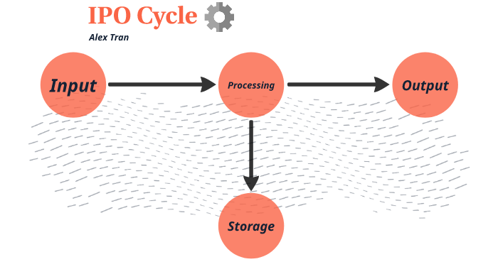 Айпио что это. IPO нарисованная схема. От идеи до IPO цикл. Cycle of 4ths. Вуш айпио.