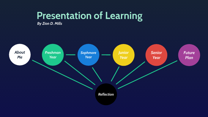 Presentation Of Learning by Zion Mills on Prezi