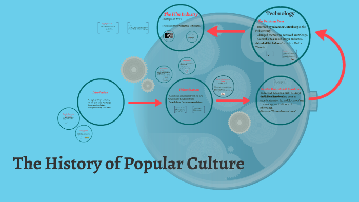 The History Of Popular Culture By Sandra Ilievska