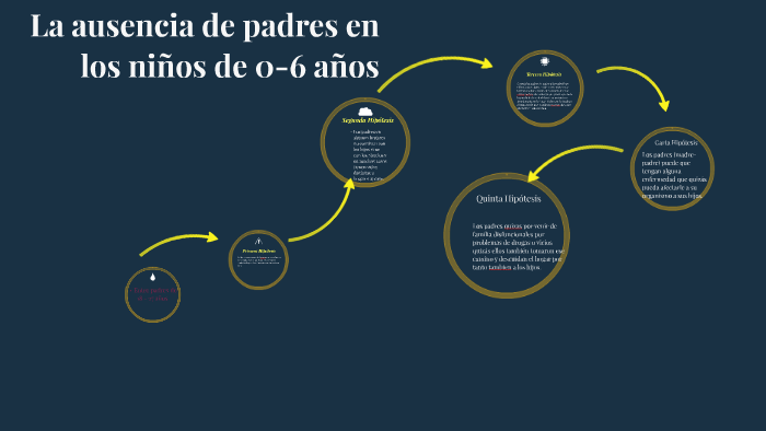 La ausencia de padres en los niños de 0-6 años by candy mendoza on Prezi