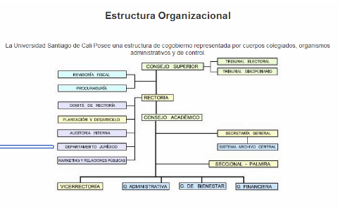 Organigrama Departamento Jurídico by Jorge Arias on Prezi