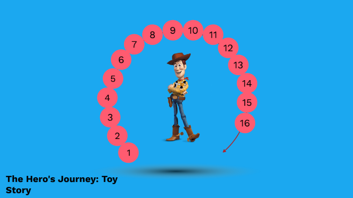 the hero's journey toy story