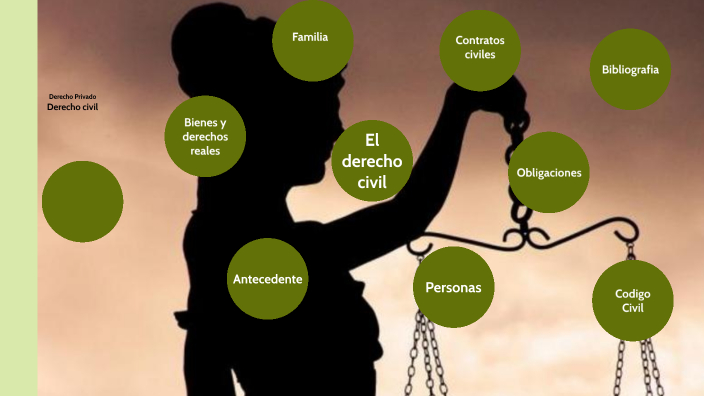 Derecho civil by Alejandro Marin Cabrera on Prezi