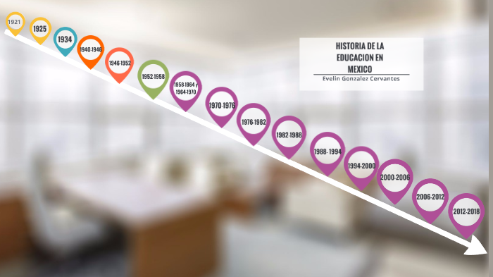 HISTORIA DE LA EDUCACION EN MEXICO by Evelin Gonzalez on Prezi