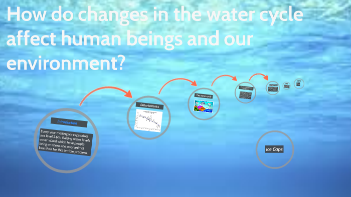 how-do-changes-in-the-water-cycle-affect-human-beings-and-ou-by-shivam