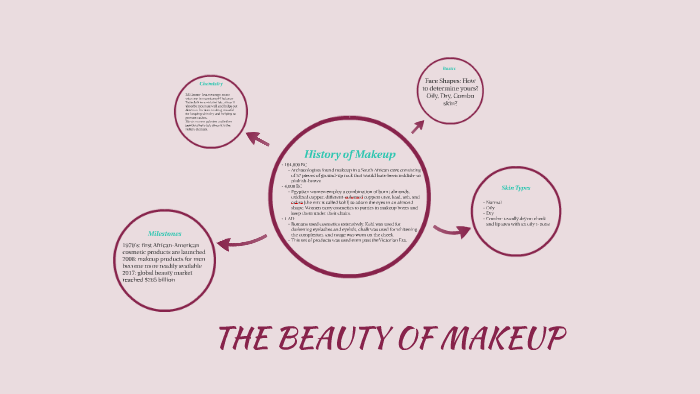 The Beauty of Makeup by Itzel Arcos on Prezi