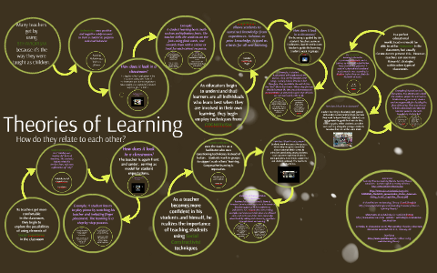 Theories of Learning by Jillian Harris on Prezi