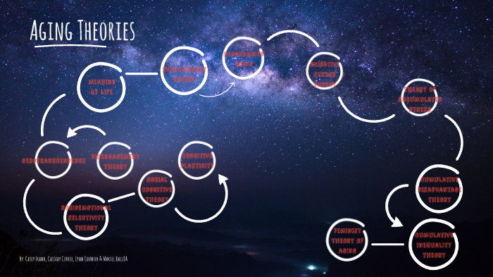 The Aging Theory Mapping by Marielita Cafesita on Prezi