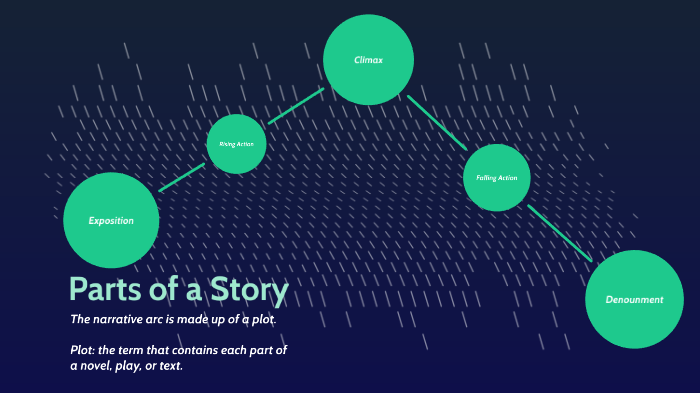 Parts of a Story by Cayla Marks on Prezi