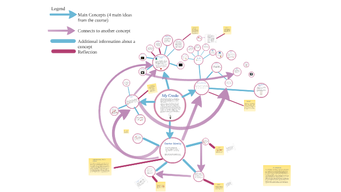 Identity by Chelsea Bulmer on Prezi