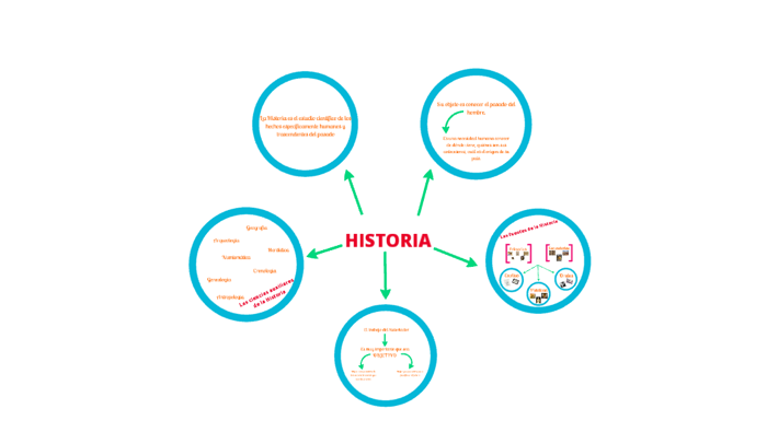 La Historia como ciencia by Mechi Palavecino on Prezi