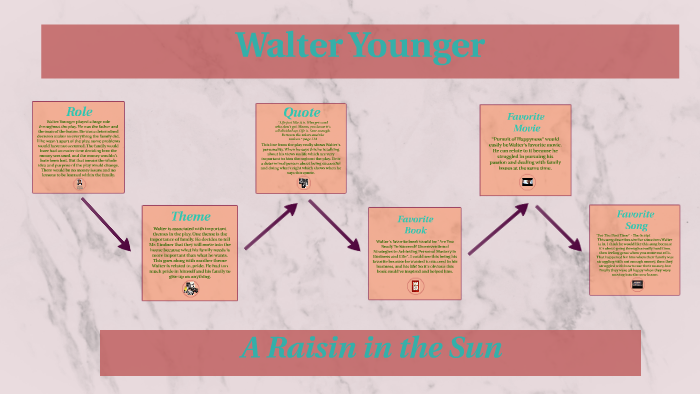 Реферат: Walter In A Raisin In The Sun