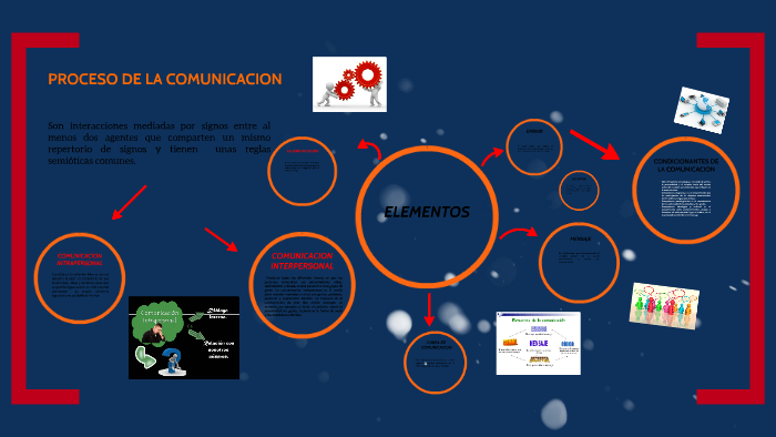El proceso de la comunicación by barbara mendible on Prezi