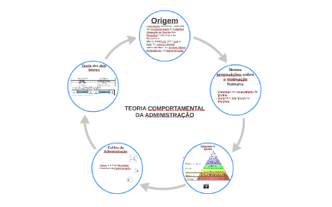 Teoria comportamental da Administração by Leonardo Pereira on Prezi