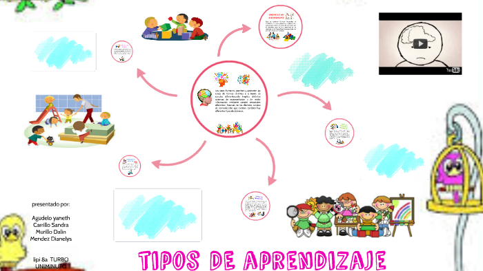 tipos DE aprendizajes by andrea murillo on Prezi