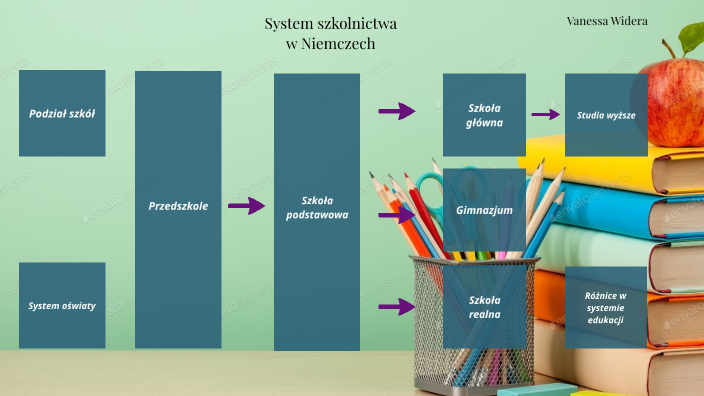 System szkolnictwa w Niemczech by Vanessa Widera on Prezi Next