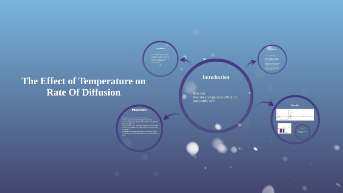 the effect of temperature on the rate of diffusion experiment