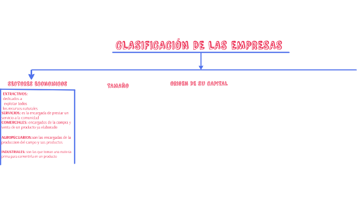 CLASIFICACION DE LAS EMPRESAS by erika juliana gonzalez correa on Prezi