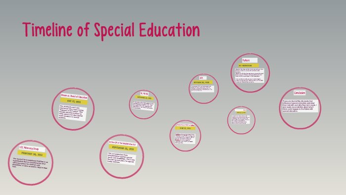 Timeline Of Special Education By