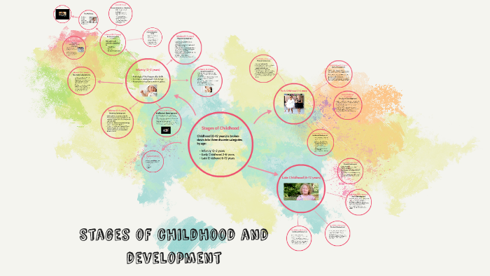 Stages of childhood and development by Nicole Sim on Prezi