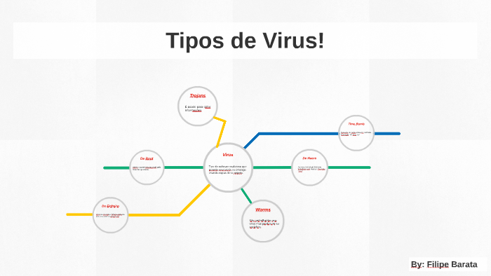 Tipos De Virus By Filipe Barata 