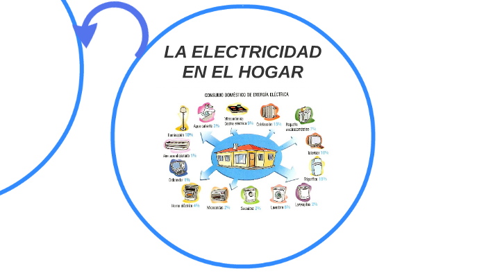 La Electricidad En El Hogar By On Prezi