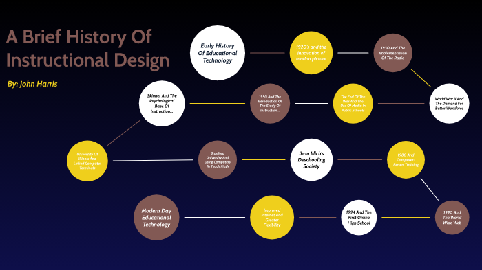 A Brief History Of Instructional Design By John Harris On Prezi