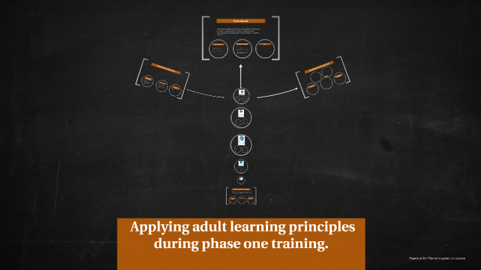 Applying adult learning principles during phase one trainin by Lewis ...