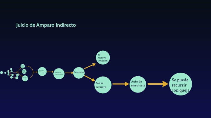 Juicio de Amparo Indirecto by Samantha Ramirez Olivares on Prezi