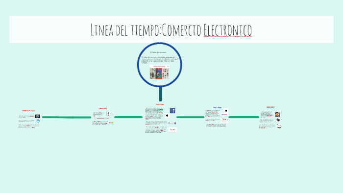 Linea del tiempo:Comercio Electronico by Guadalupe Izq Ortega on Prezi