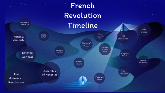 GH 20 French Revolution Timeline by Daniel Elesin on Prezi