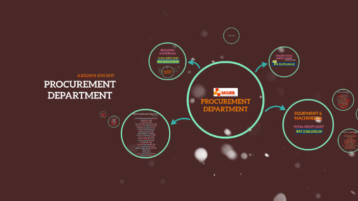 Procurement Department By Fatin Anisan On Prezi Next