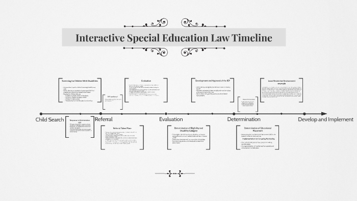 Interactive Special Education Law Timeline By Anthony Valliere On Prezi