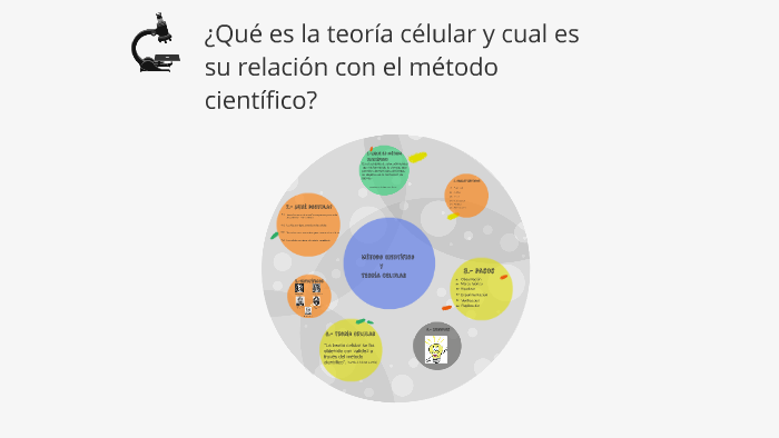 Metodo cientifico by camila Barrera Espinoza on Prezi