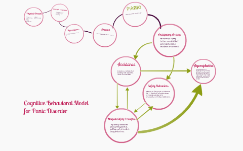 Panic Model CBT model for panic disorder by Megan Costello on Prezi