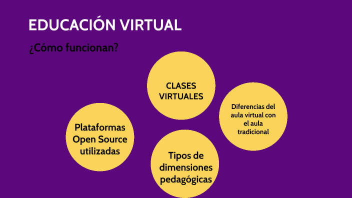 EDUCACIÓN VIRTUAL by Ariana Bazán on Prezi