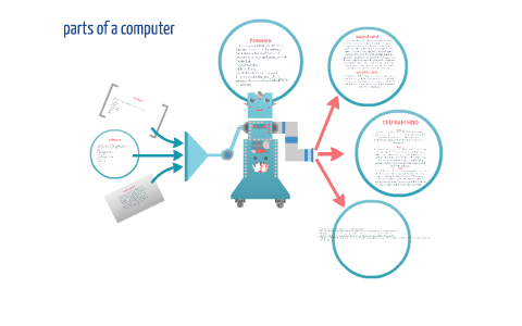 parts of a computer by ellie murphy on Prezi